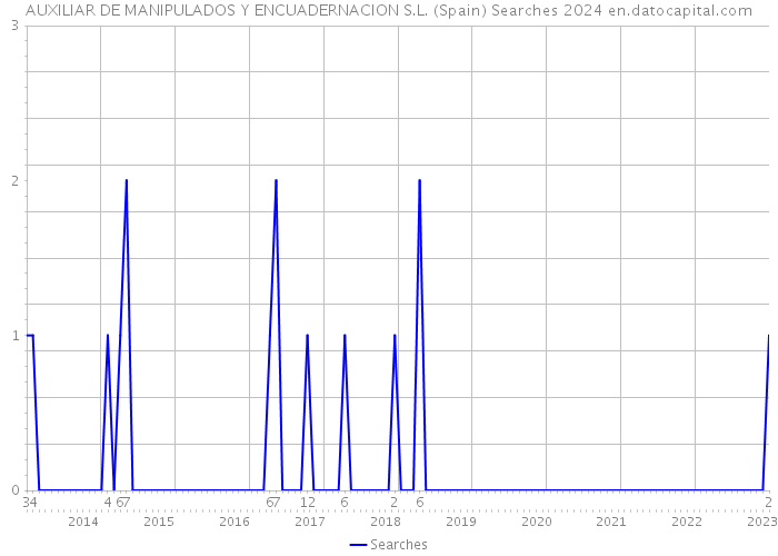 AUXILIAR DE MANIPULADOS Y ENCUADERNACION S.L. (Spain) Searches 2024 