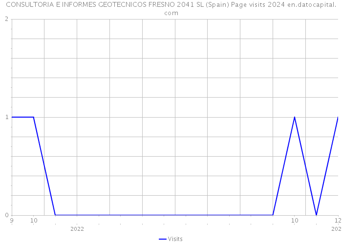 CONSULTORIA E INFORMES GEOTECNICOS FRESNO 2041 SL (Spain) Page visits 2024 