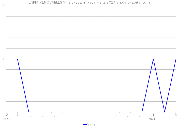 ENPIA RENOVABLES XII S.L (Spain) Page visits 2024 