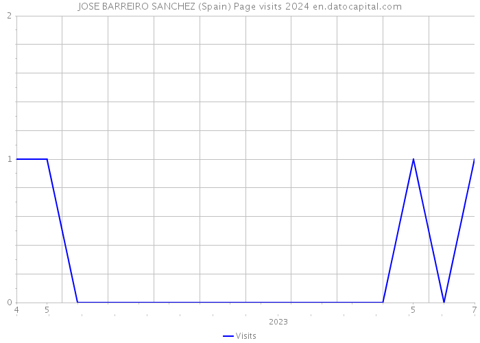 JOSE BARREIRO SANCHEZ (Spain) Page visits 2024 