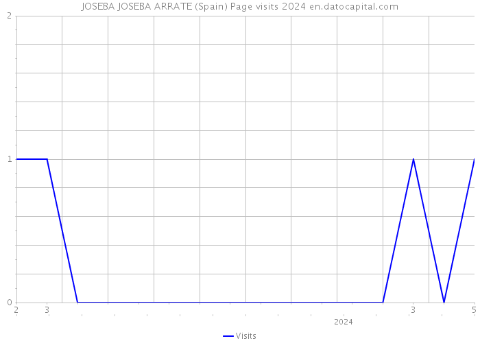 JOSEBA JOSEBA ARRATE (Spain) Page visits 2024 