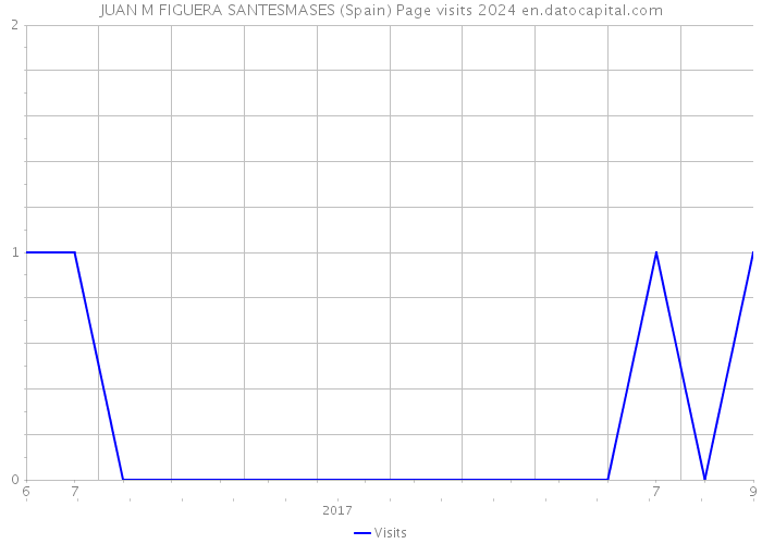 JUAN M FIGUERA SANTESMASES (Spain) Page visits 2024 