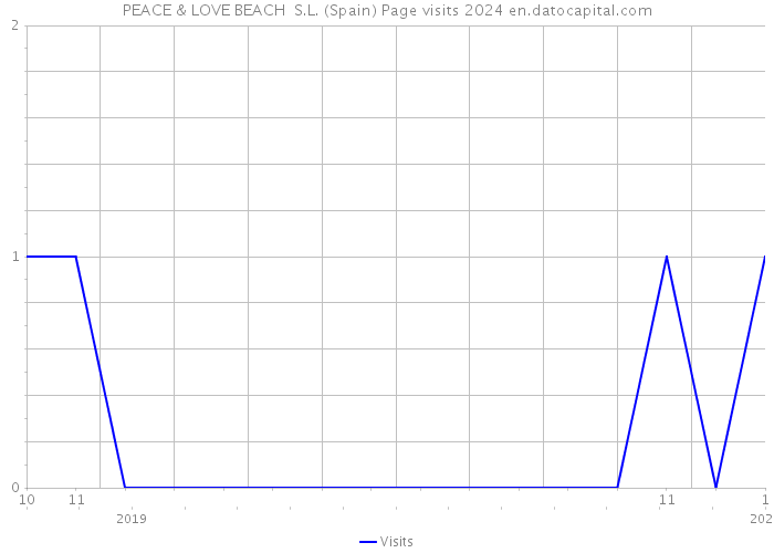 PEACE & LOVE BEACH S.L. (Spain) Page visits 2024 