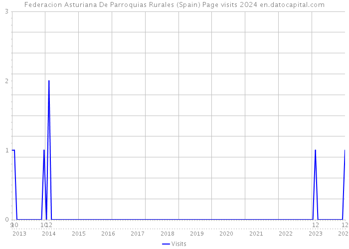 Federacion Asturiana De Parroquias Rurales (Spain) Page visits 2024 
