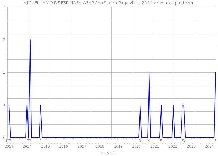 MIGUEL LAMO DE ESPINOSA ABARCA (Spain) Page visits 2024 