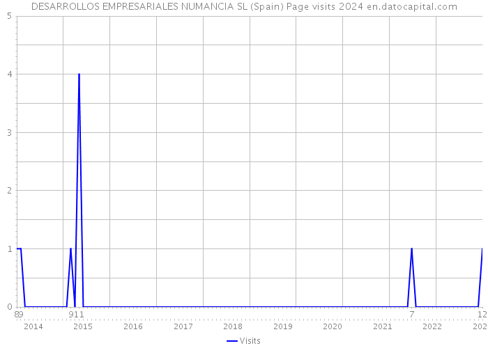DESARROLLOS EMPRESARIALES NUMANCIA SL (Spain) Page visits 2024 