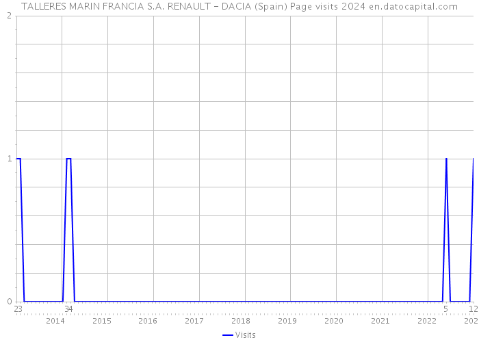 TALLERES MARIN FRANCIA S.A. RENAULT - DACIA (Spain) Page visits 2024 