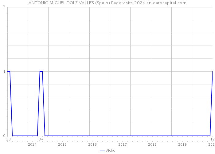 ANTONIO MIGUEL DOLZ VALLES (Spain) Page visits 2024 