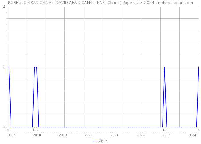 ROBERTO ABAD CANAL-DAVID ABAD CANAL-PABL (Spain) Page visits 2024 