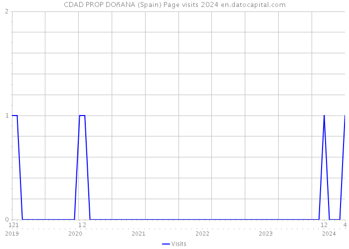 CDAD PROP DOñANA (Spain) Page visits 2024 