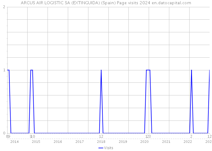 ARCUS AIR LOGISTIC SA (EXTINGUIDA) (Spain) Page visits 2024 