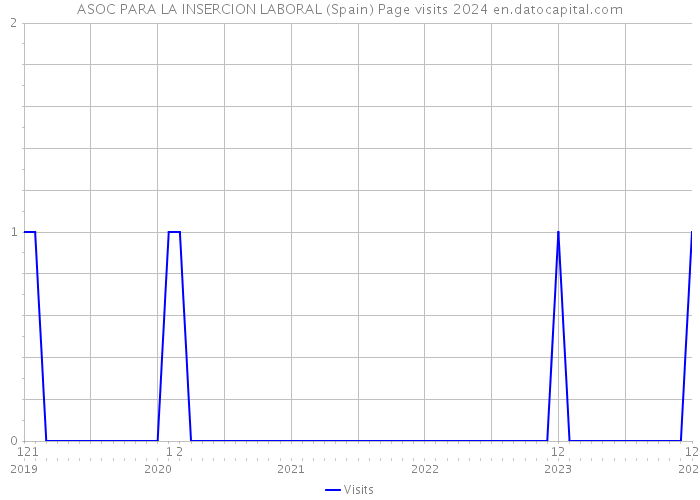 ASOC PARA LA INSERCION LABORAL (Spain) Page visits 2024 