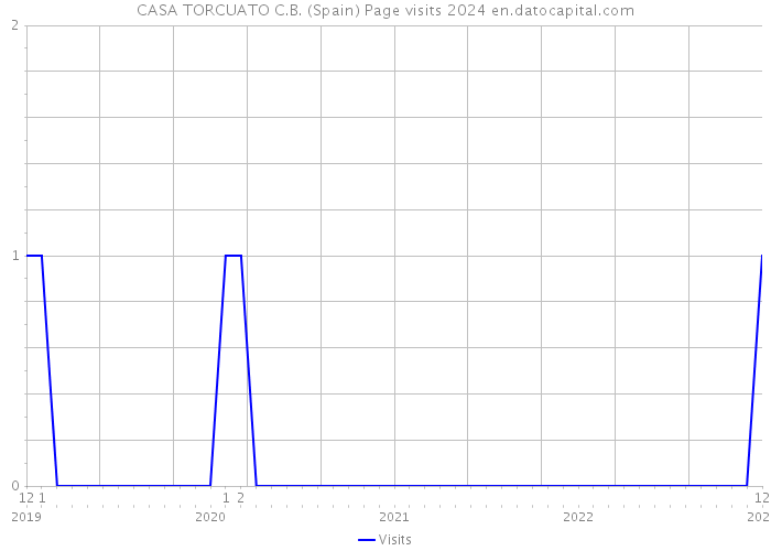 CASA TORCUATO C.B. (Spain) Page visits 2024 