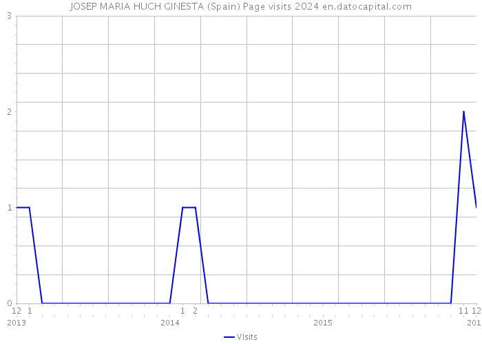 JOSEP MARIA HUCH GINESTA (Spain) Page visits 2024 
