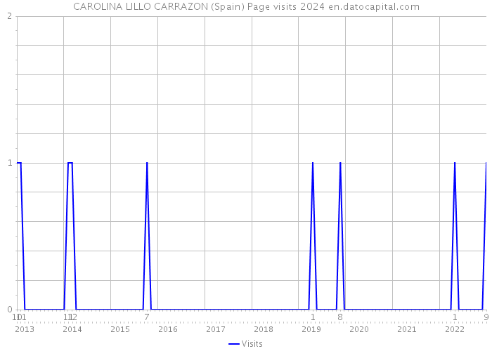 CAROLINA LILLO CARRAZON (Spain) Page visits 2024 