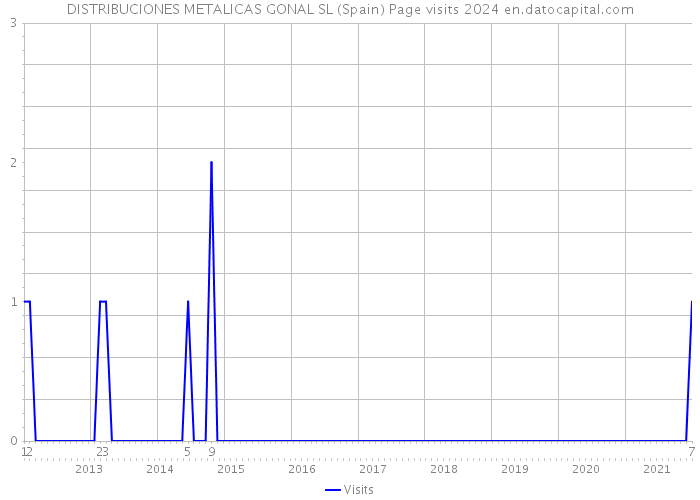 DISTRIBUCIONES METALICAS GONAL SL (Spain) Page visits 2024 