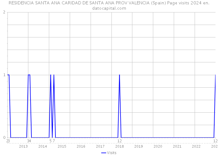 RESIDENCIA SANTA ANA CARIDAD DE SANTA ANA PROV VALENCIA (Spain) Page visits 2024 