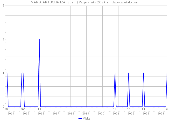 MARÍA ARTUCHA IZA (Spain) Page visits 2024 