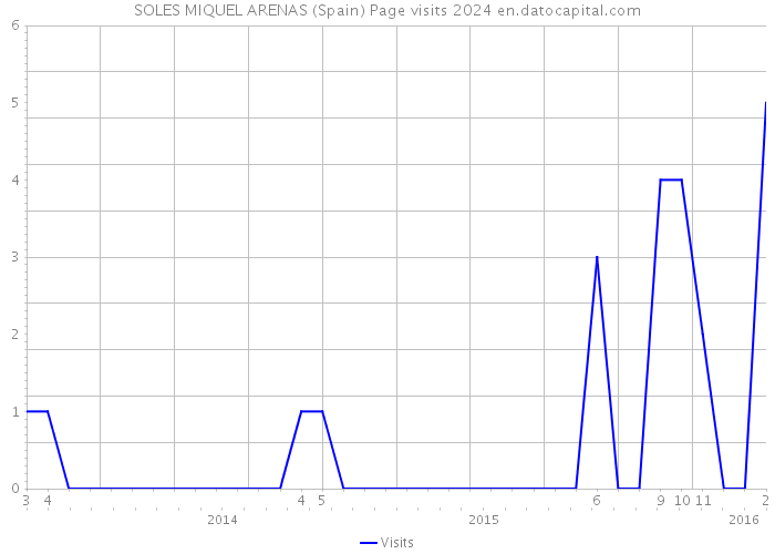 SOLES MIQUEL ARENAS (Spain) Page visits 2024 