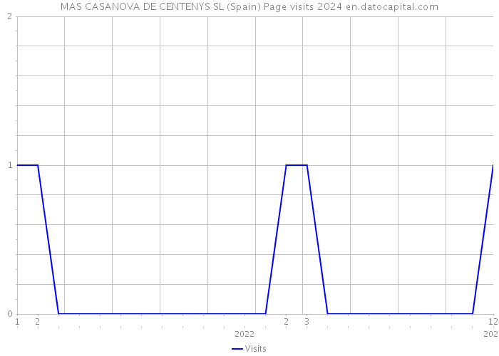 MAS CASANOVA DE CENTENYS SL (Spain) Page visits 2024 