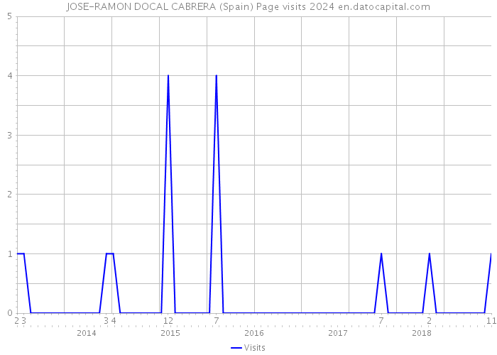 JOSE-RAMON DOCAL CABRERA (Spain) Page visits 2024 