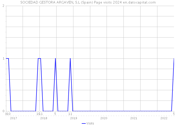 SOCIEDAD GESTORA ARGAVEN, S.L (Spain) Page visits 2024 