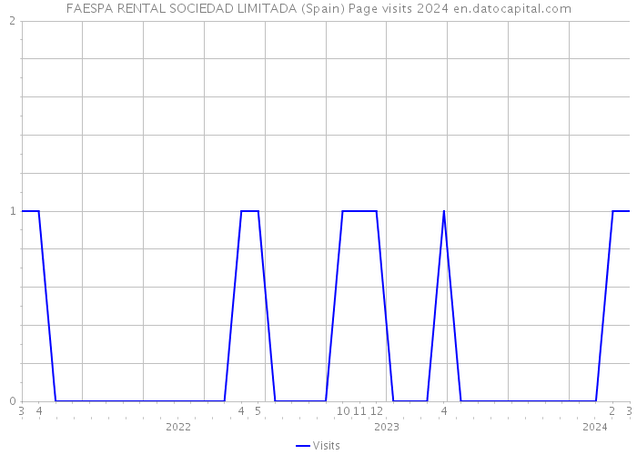 FAESPA RENTAL SOCIEDAD LIMITADA (Spain) Page visits 2024 