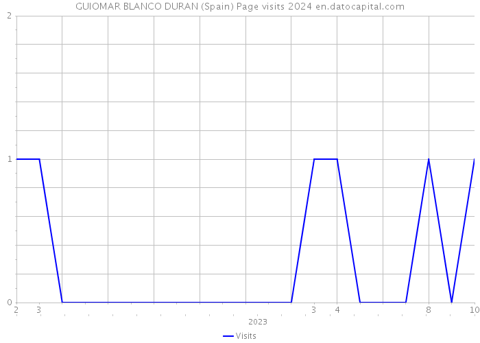 GUIOMAR BLANCO DURAN (Spain) Page visits 2024 