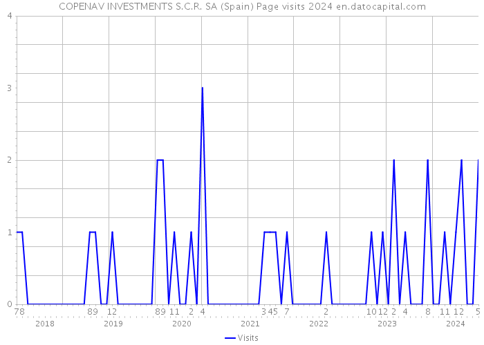 COPENAV INVESTMENTS S.C.R. SA (Spain) Page visits 2024 