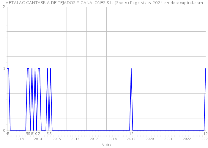 METALAC CANTABRIA DE TEJADOS Y CANALONES S L. (Spain) Page visits 2024 