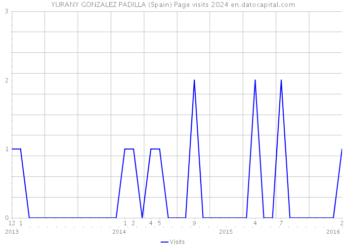 YURANY GONZALEZ PADILLA (Spain) Page visits 2024 
