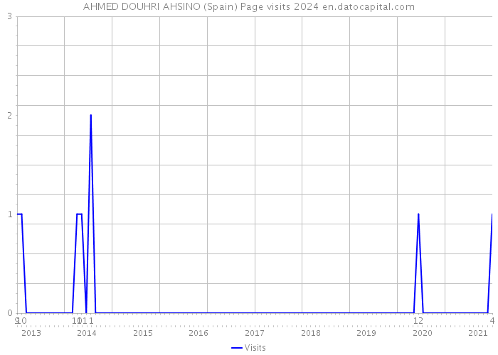 AHMED DOUHRI AHSINO (Spain) Page visits 2024 