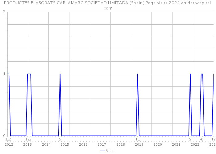 PRODUCTES ELABORATS CARLAMARC SOCIEDAD LIMITADA (Spain) Page visits 2024 