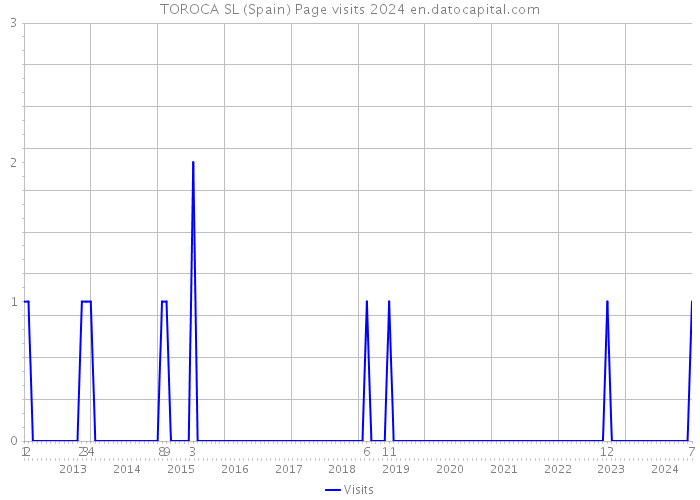 TOROCA SL (Spain) Page visits 2024 