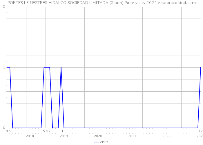 PORTES I FINESTRES HIDALGO SOCIEDAD LIMITADA (Spain) Page visits 2024 