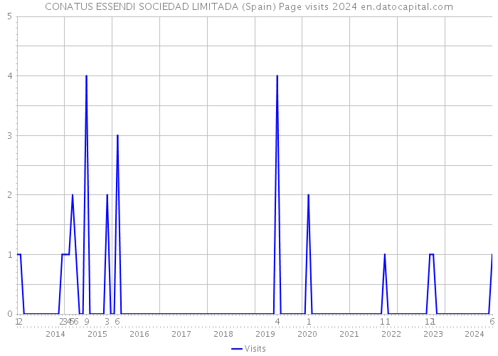 CONATUS ESSENDI SOCIEDAD LIMITADA (Spain) Page visits 2024 