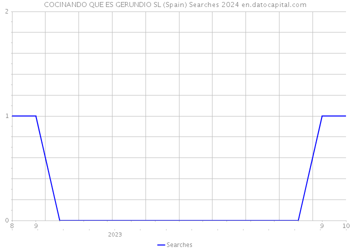 COCINANDO QUE ES GERUNDIO SL (Spain) Searches 2024 