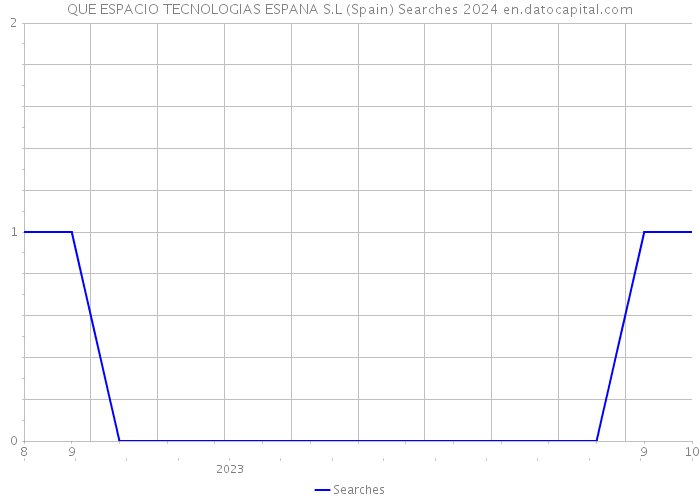 QUE ESPACIO TECNOLOGIAS ESPANA S.L (Spain) Searches 2024 