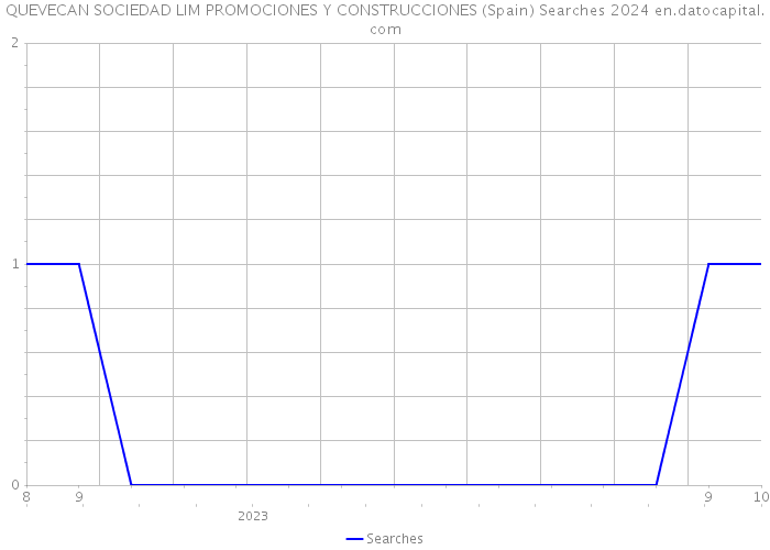 QUEVECAN SOCIEDAD LIM PROMOCIONES Y CONSTRUCCIONES (Spain) Searches 2024 