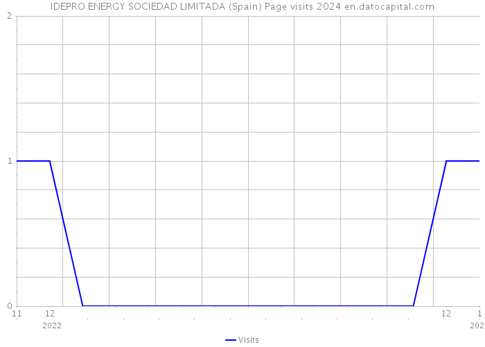 IDEPRO ENERGY SOCIEDAD LIMITADA (Spain) Page visits 2024 