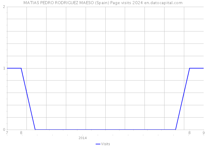 MATIAS PEDRO RODRIGUEZ MAESO (Spain) Page visits 2024 