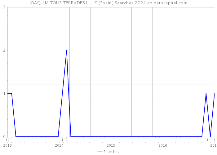 JOAQUIM TOUS TERRADES LLUIS (Spain) Searches 2024 