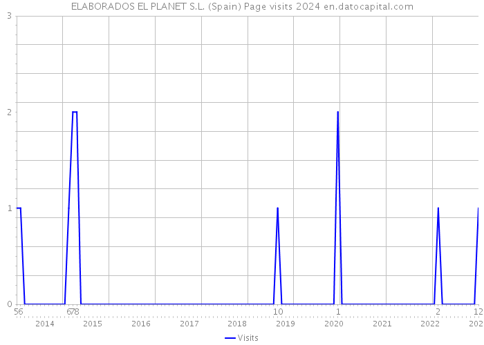 ELABORADOS EL PLANET S.L. (Spain) Page visits 2024 