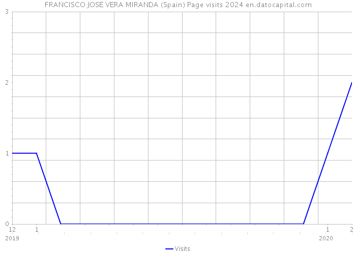 FRANCISCO JOSE VERA MIRANDA (Spain) Page visits 2024 