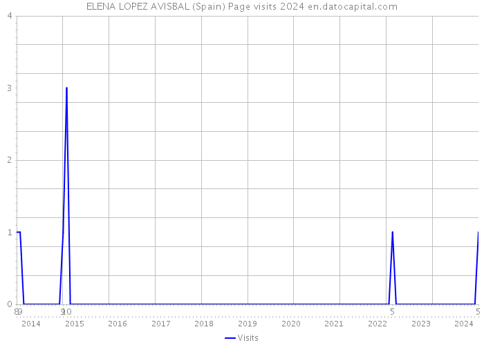 ELENA LOPEZ AVISBAL (Spain) Page visits 2024 