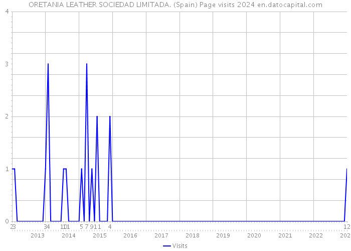 ORETANIA LEATHER SOCIEDAD LIMITADA. (Spain) Page visits 2024 