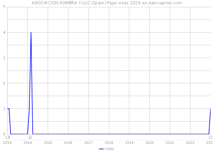 ASOCIACION SOMBRA Y LUZ (Spain) Page visits 2024 