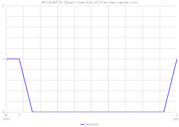 BIOQUIM SA (Spain) Searches 2024 