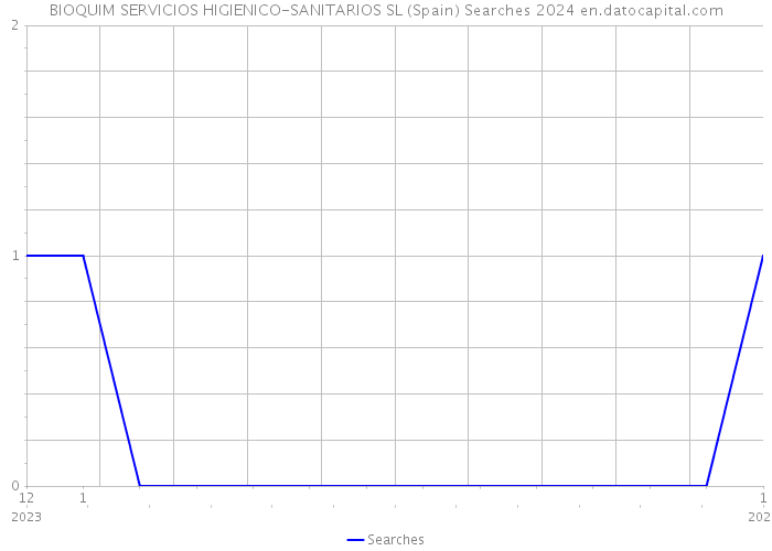 BIOQUIM SERVICIOS HIGIENICO-SANITARIOS SL (Spain) Searches 2024 