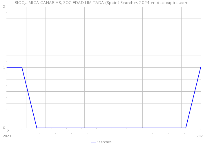 BIOQUIMICA CANARIAS, SOCIEDAD LIMITADA (Spain) Searches 2024 